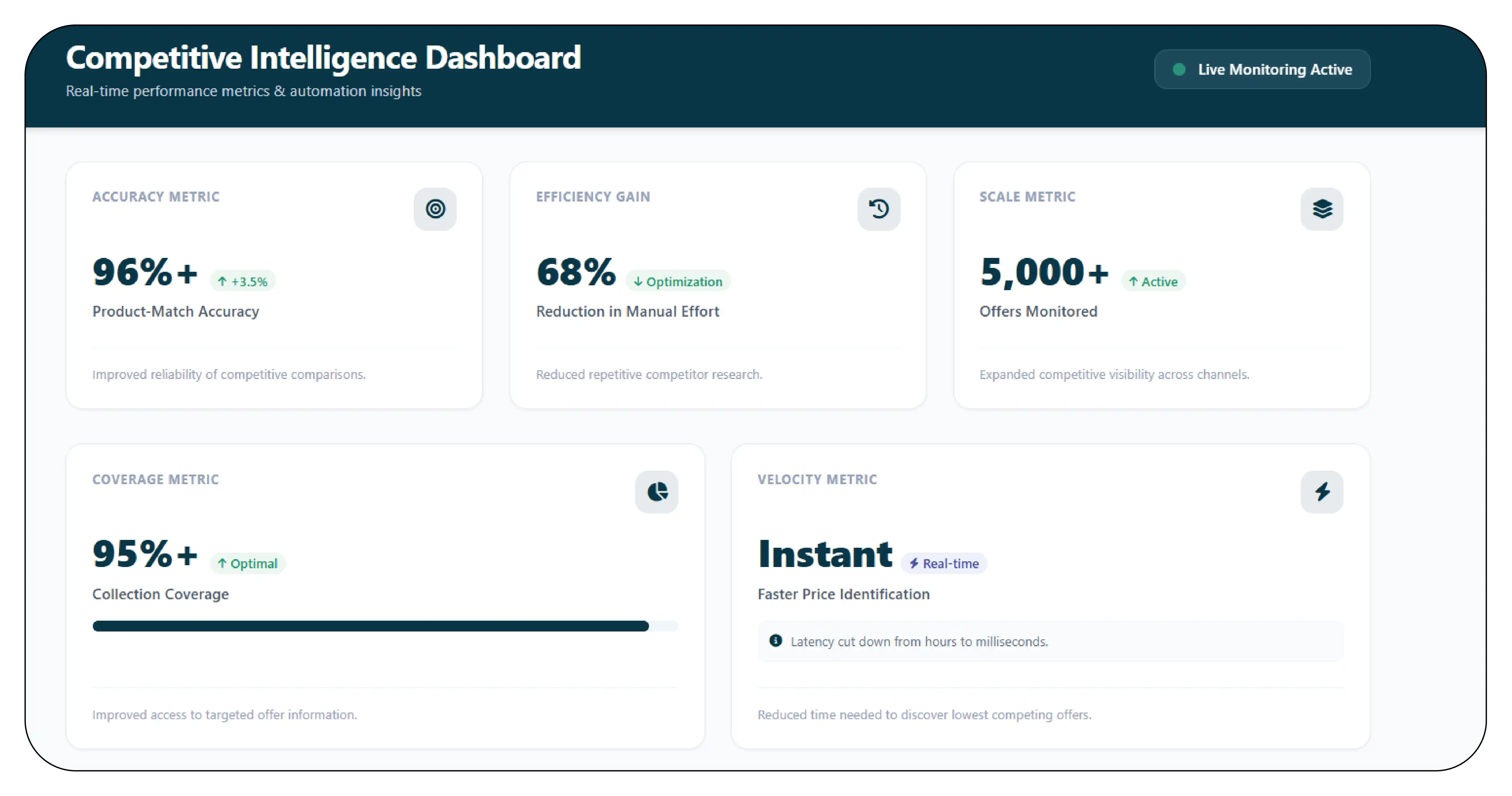 Results & Key Metrics